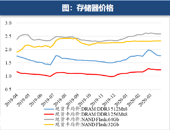 宅经完美体育济利好存储器元件新一轮涨价窗口已打开(图1)