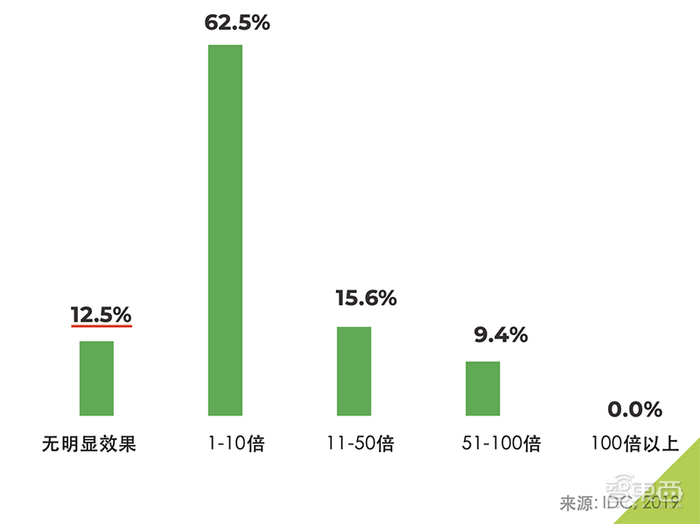 74%企业已采用数据科学平台！IDC新报告，揭秘加速数据分析的核心要诀