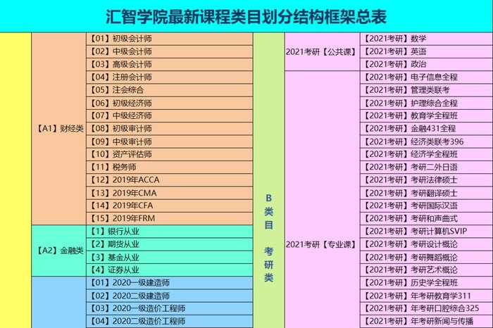 汇智学院部分课程目录