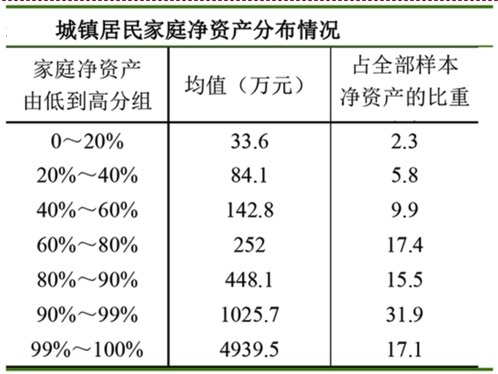 中国贫富差距拉大还是缩小了 10张图表解读央行家庭资产报告 界面新闻