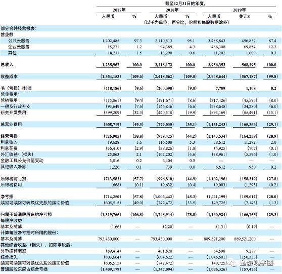 金山云3年亏28亿，在中概股信任危机下仍逆势美股IPO