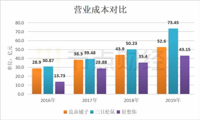 零食股大PK:三只松鼠、良品铺子、百草味谁领风骚?