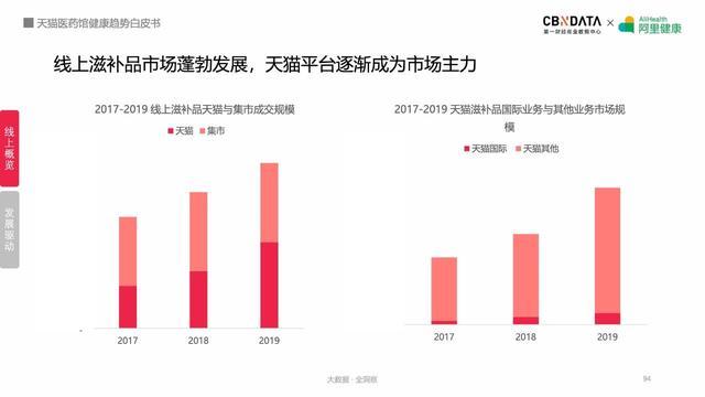 线上健康产品潜力巨大，阿里健康揭秘五大最热领域