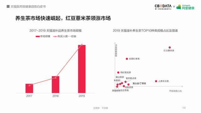 线上健康产品潜力巨大，阿里健康揭秘五大最热领域