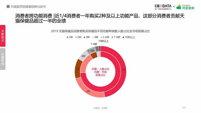 线上健康产品潜力巨大，阿里健康揭秘五大最热领域