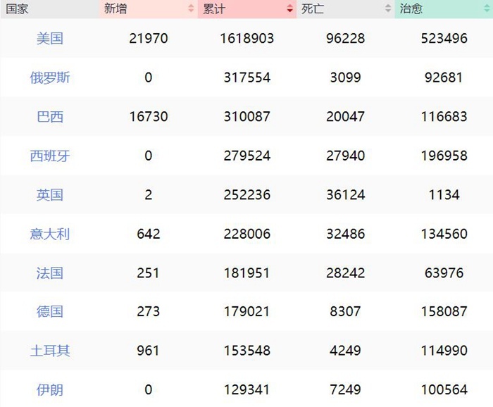 巴西成第3个确诊超30万国 美国单日新增逾2 5万 国际疫情观察 5月22日 界面新闻 天下