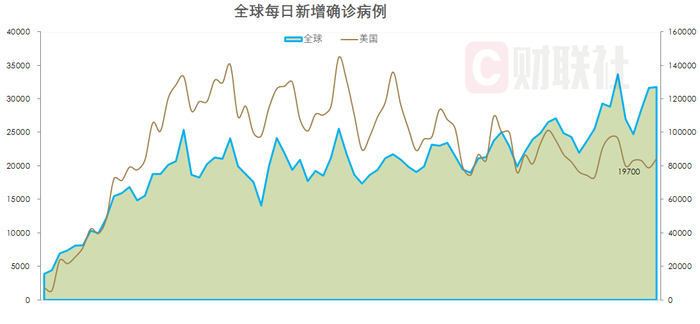 全球单日新增确诊12 71万例 美国新增2 11万例 界面新闻