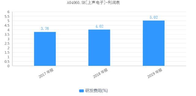上声电子IPO，企业无实控人，研发费用率最高才5.02%