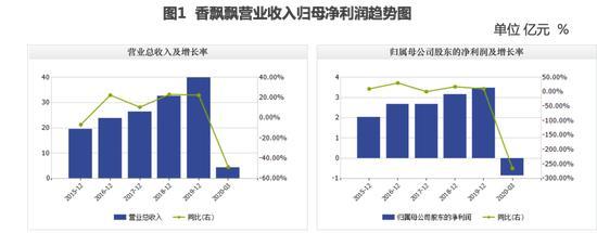 深陷转型困局，香飘飘在软饮行业垫底