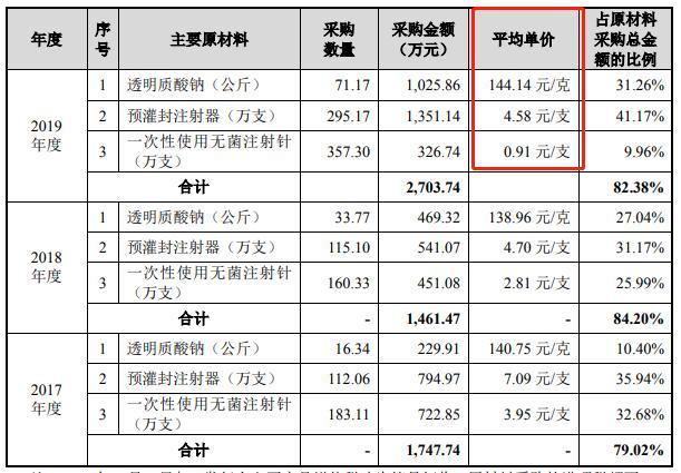 卖玻尿酸的“爱美客”：毛利率高达98%，成本价33元，零售价1万元