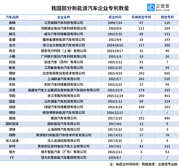 乘风破浪的新能源车市 数据显示q2新增企业2万家 环比上升122 2 界面新闻 Jmedia