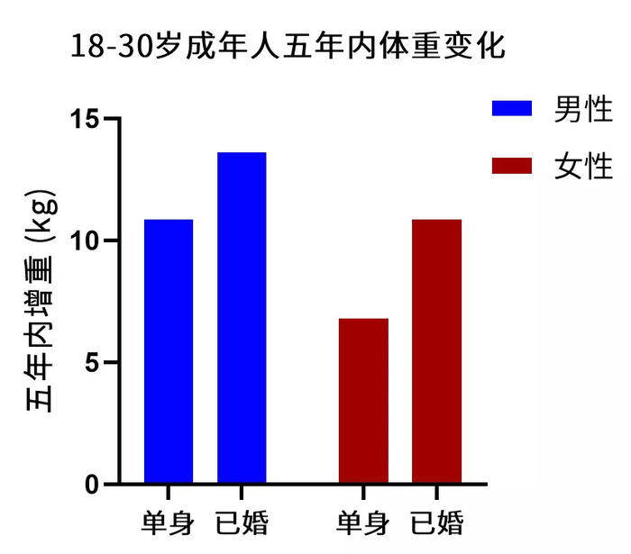 谈恋爱真的可能变胖 越恩爱越胖 界面 财经号