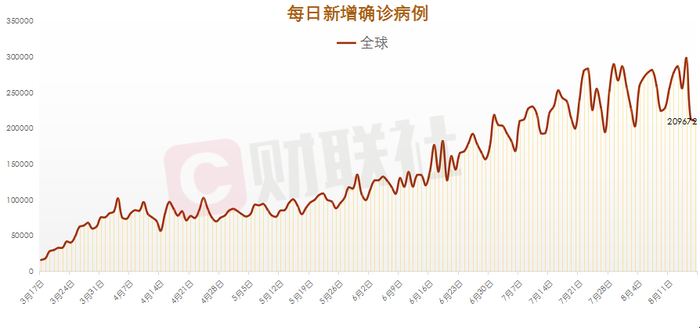 全球单日新增新冠确诊病例 97万例 美国新增3 51万例 界面新闻 快讯