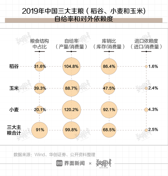 数据粮食进口量同比增长20但中国主粮对外依赖度仍很低