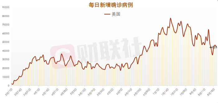 全球单日新增新冠确诊病例26 72万例 美国新增4 4万例 界面新闻