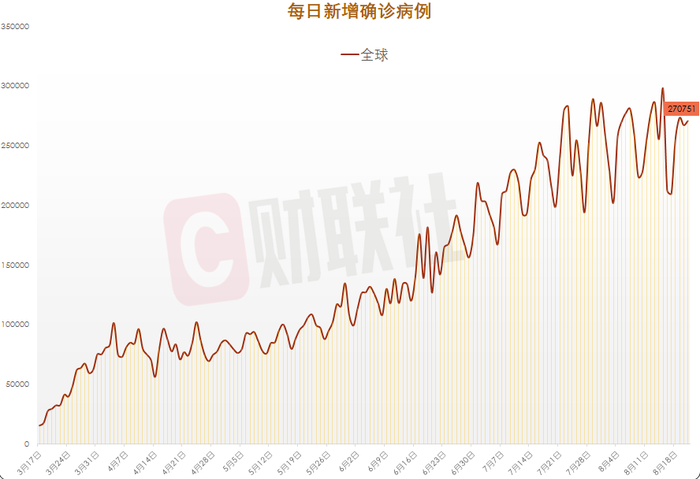 全球单日新增新冠确诊病例27 08万例 美国新增4 87万例 界面新闻