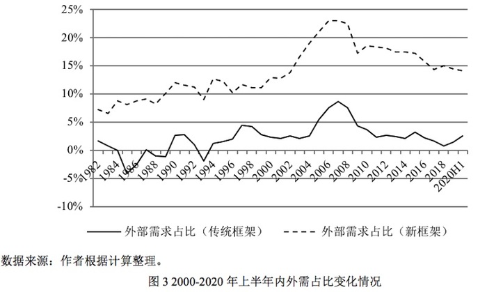 gdp三驾马车占比