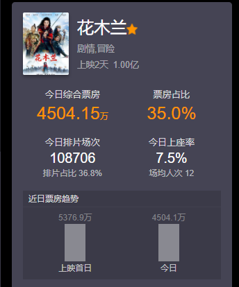 《花木兰》票房图片