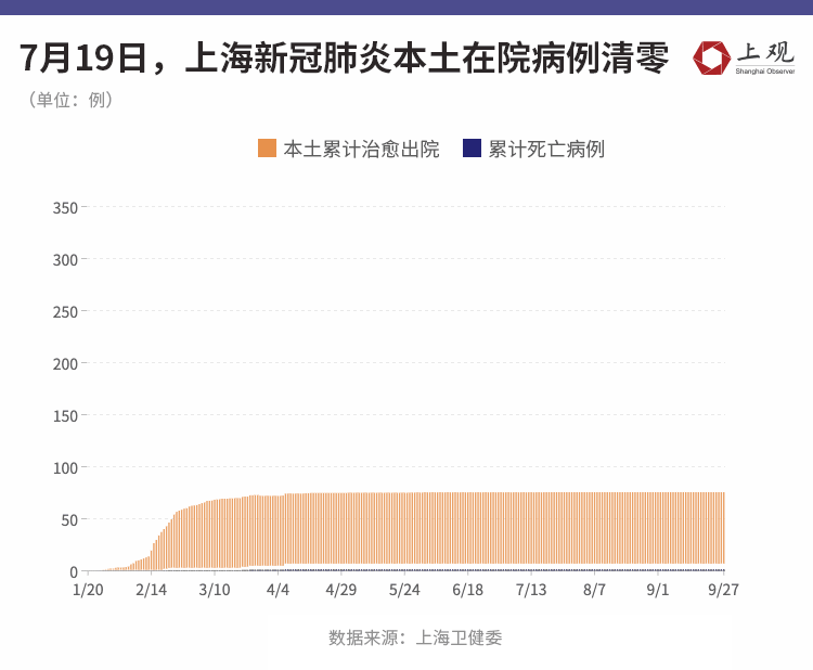 上海抗疫数据图鉴:抗击新冠肺炎的250多天,我们一起走过
