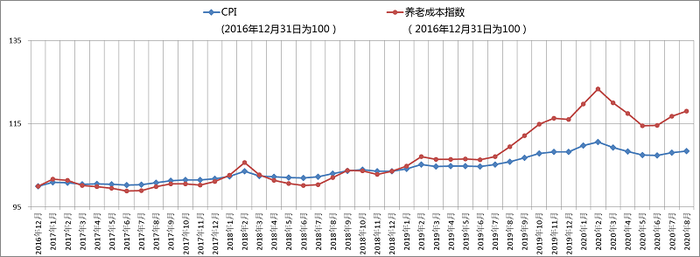 2019年起CPI涨幅追不上养老成本涨幅？专家：提升中国商业养老保障体系