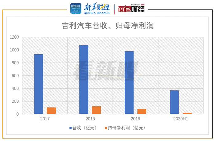 吉利汽车 市占率在自主车企中居首募资主投研发并购 界面新闻 Jmedia