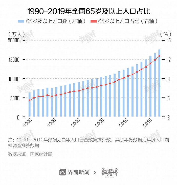 数据 6个年轻人养1个老人 5年后中国有3亿老人过重阳节 界面新闻