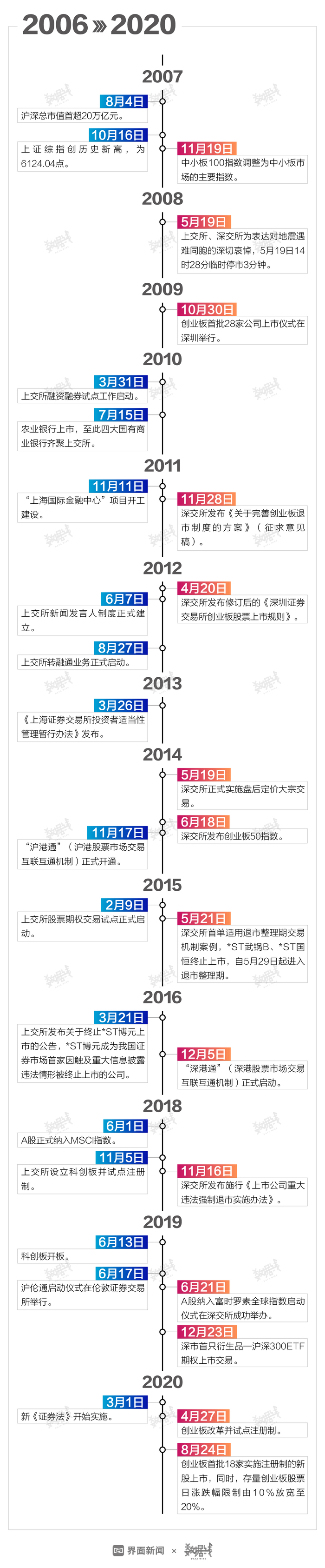 1990 2020 沪深证券交易所你追我赶那些事儿 界面新闻