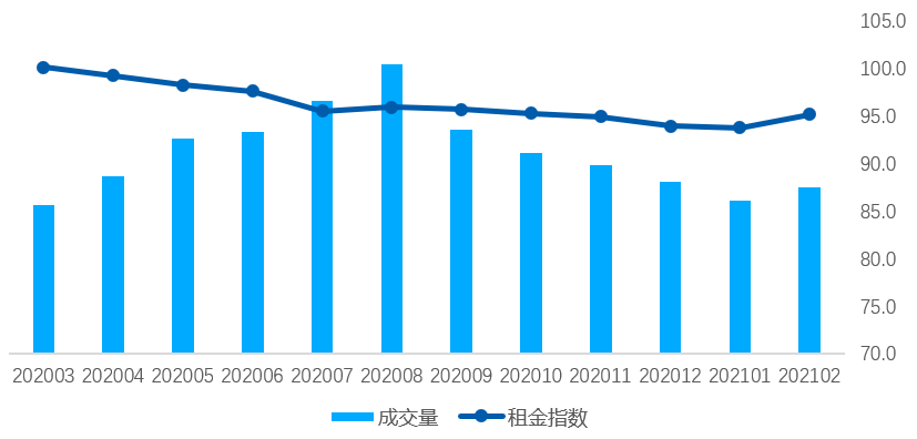 2020年3月-2021年2月全国重点18城租赁成交量及租金指数走势