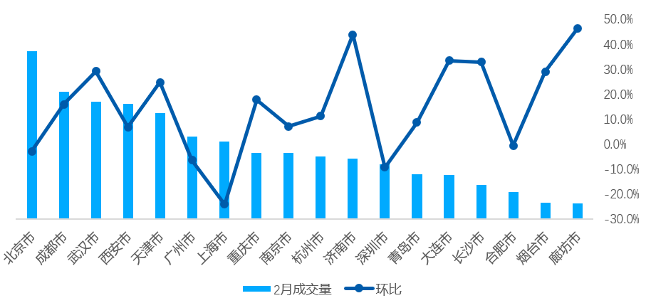 2021年2月全国重点18城租赁成交量及环比变化 数据来源:贝壳研究院