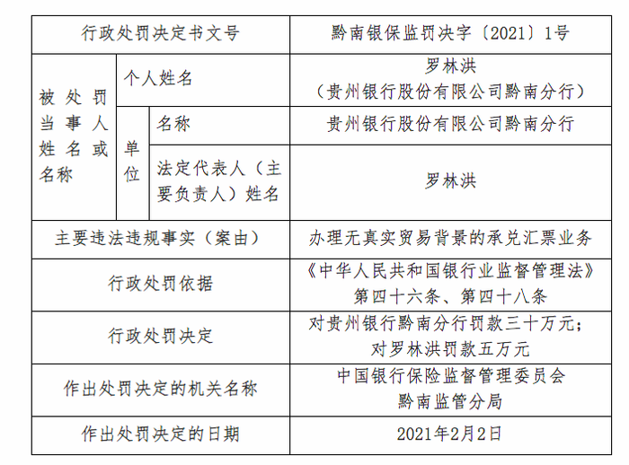 因办理无真实贸易背景承兑汇票业务遭罚35万 贵州银行近半年来频繁领罚单 界面新闻