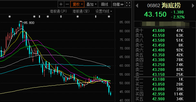 股价腰斩 跌至 海底 的海底捞能否漂亮翻身 北水 已开始增持 界面新闻