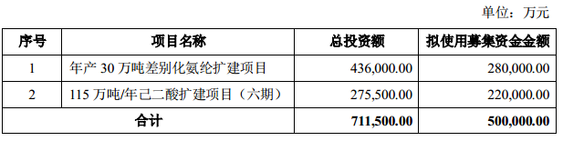 景气周期忙扩产 氨纶龙头华峰化学抛50亿定增预案 界面新闻 证券