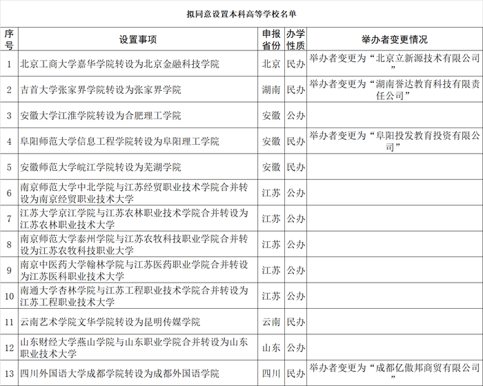 教育部:擬同意北京工商大學嘉華學院等13所獨立學院轉設為獨立設置的