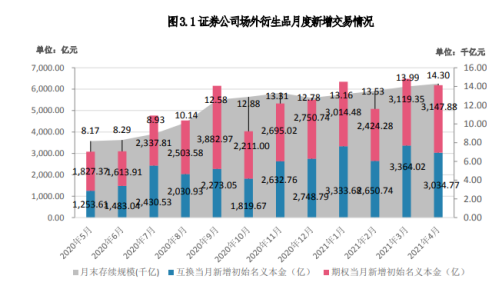 场外业务数据反常 收益互换新增规模降一成vs场外期权增长 场外期权集中度强势反弹一成 这是何故 界面新闻