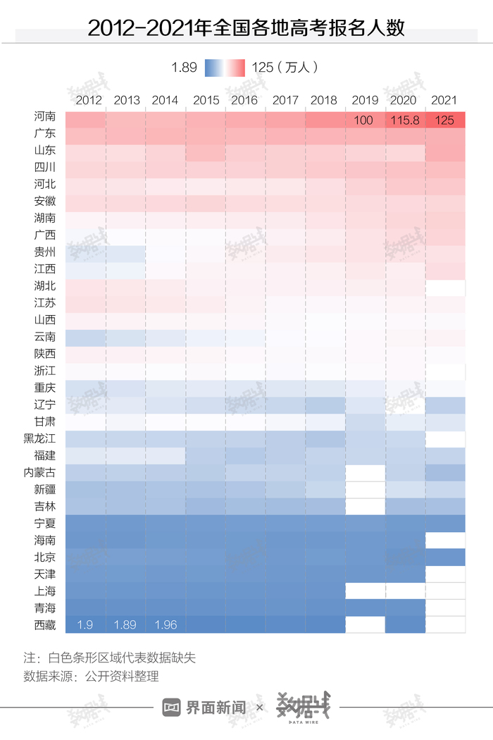 数据 近10年高考报名人数减少最多的是北京 最热专业在这 界面新闻