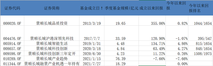 缺人 新基金成立不到一周 景顺长城又推詹成新发一只医药主题基金 界面新闻