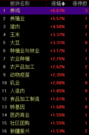 午評:創業板指跌1.62%,鋰礦股上演跌停潮