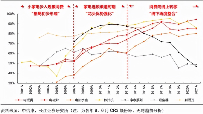 格力电器小家电错失三个黄金发展期 销售模式制约 当前业务难破局 界面 财经号