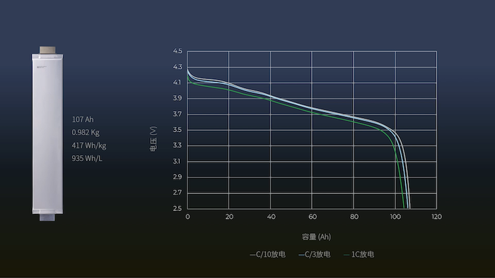 世界首款超100Ah的单体锂金属电池Apollo问世，2025年商业化量产| 界面新闻