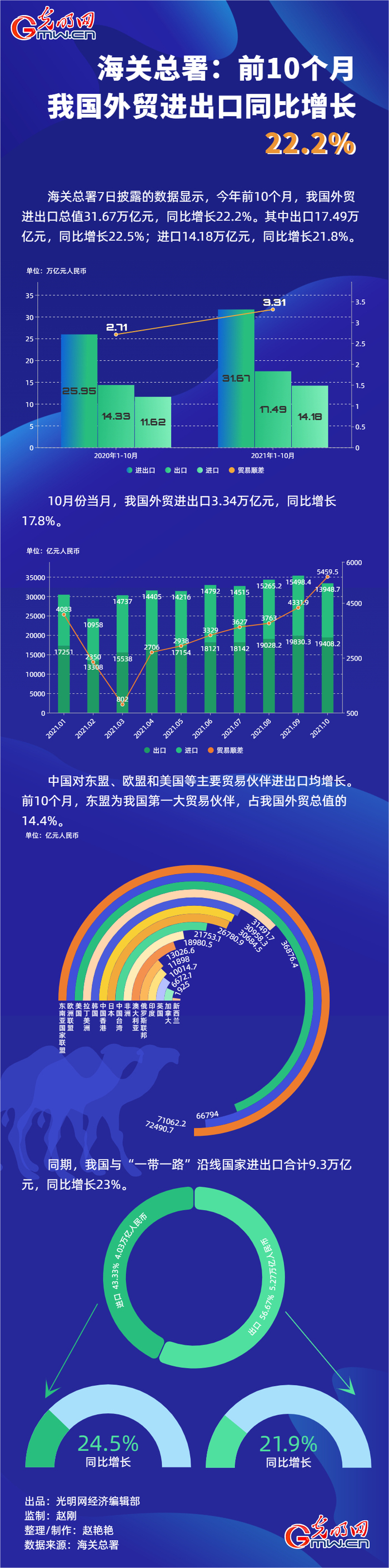 数据图解丨海关总署：前10个月我国外贸进出口同比增长22.2%