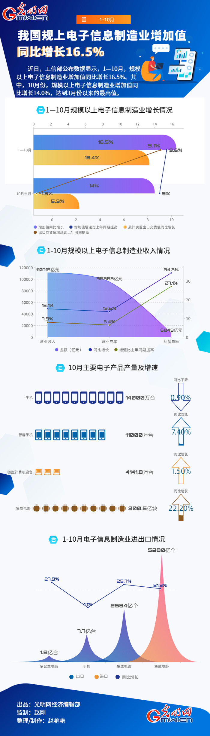 数据图解丨1-10月 我国规上电子信息制造业增加值同比增长16.5%