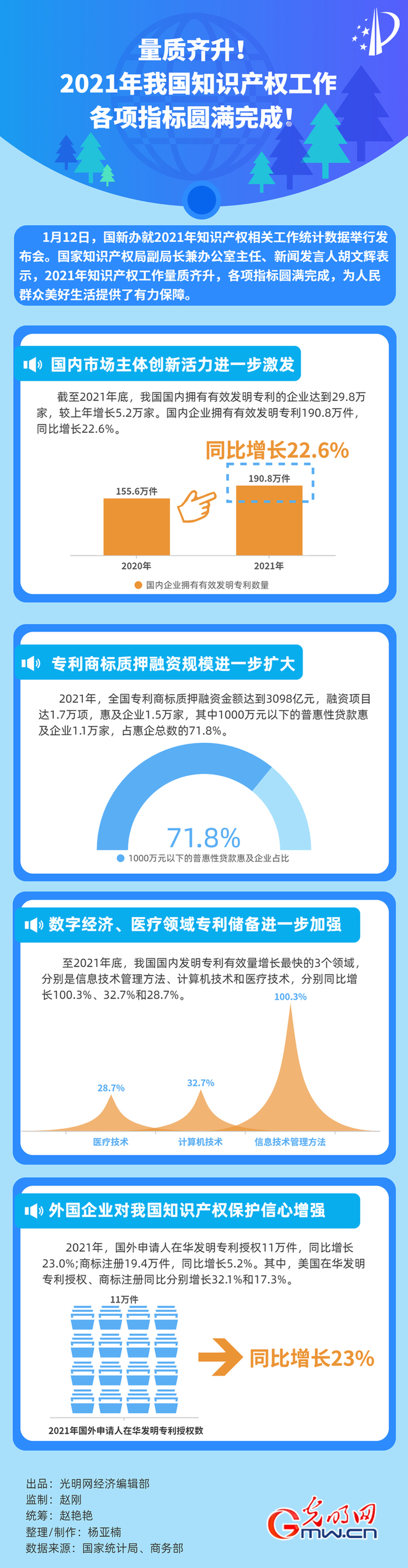 数据图解丨190.8万件！2021年国内企业拥有有效发明专利同比增长22.6%