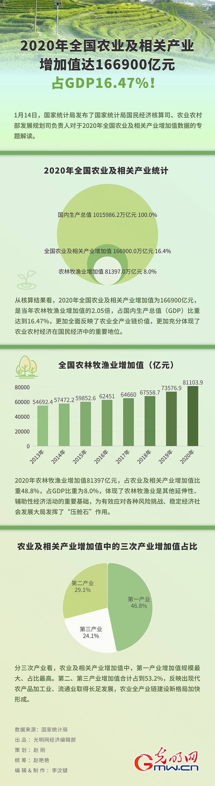 数据图解丨2020年全国农业及相关产业增加值达166900亿元 占GDP16.47%！