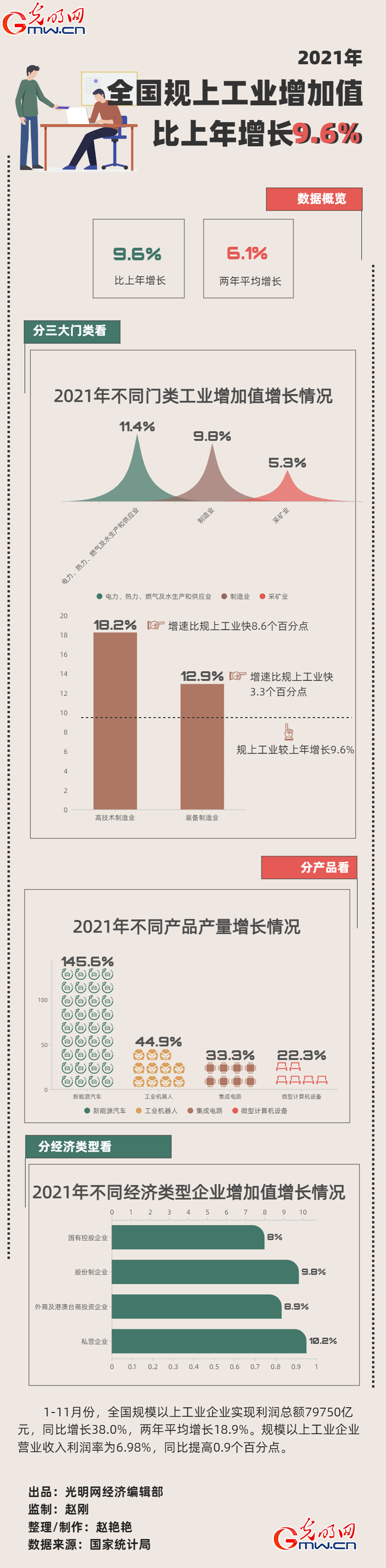 数据图解丨2021年全国规上工业增加值比上年增长9.6%