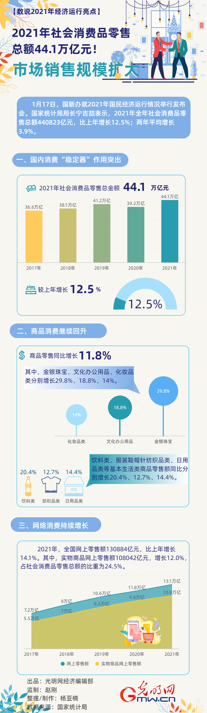 数据图解丨市场销售规模扩大！2021年社会消费品零售总额同比增长12.5%