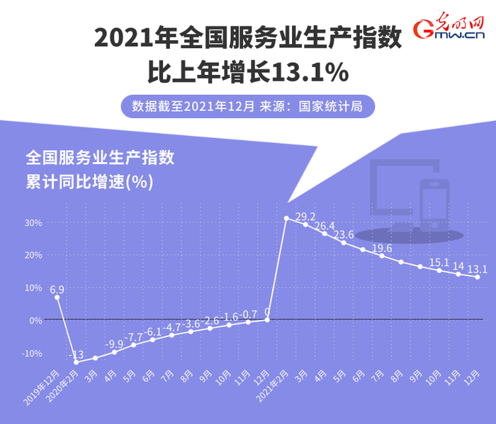 数据图解丨2021年我国服务业持续恢复 服贸规模稳居世界第二！