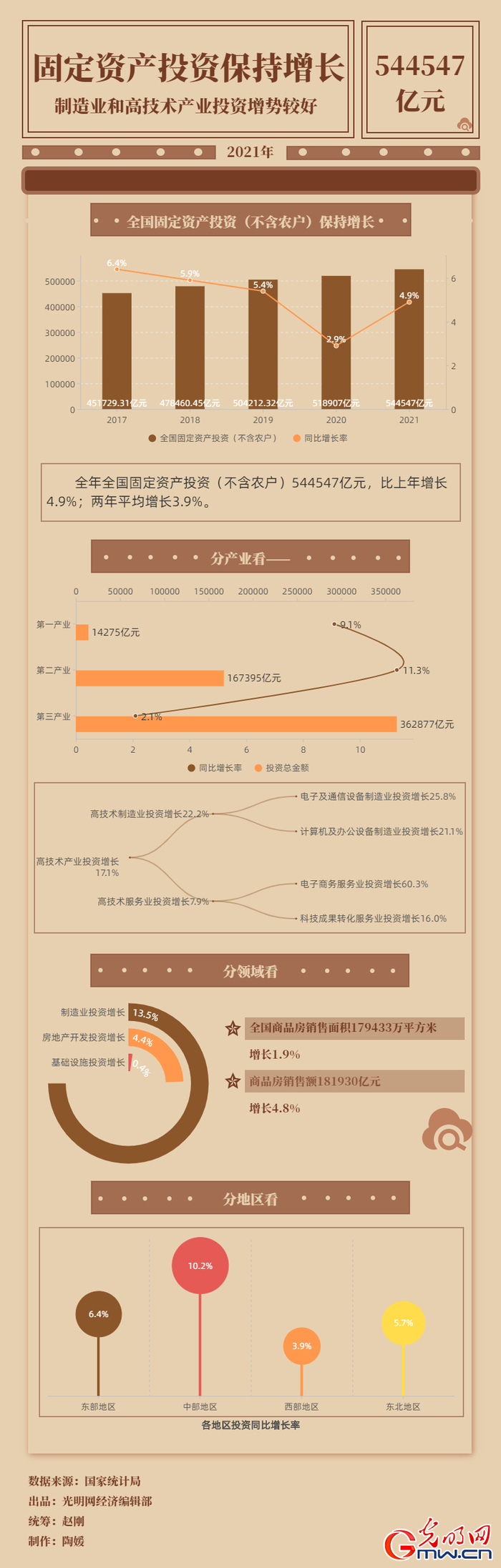 数据图解丨544547亿元！2021年全国固定资产投资(不含农户)同比增长4.9%