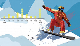 数据 | 谷爱凌1年合作超20个品牌，滑雪运动员中超6成品牌代言都是她