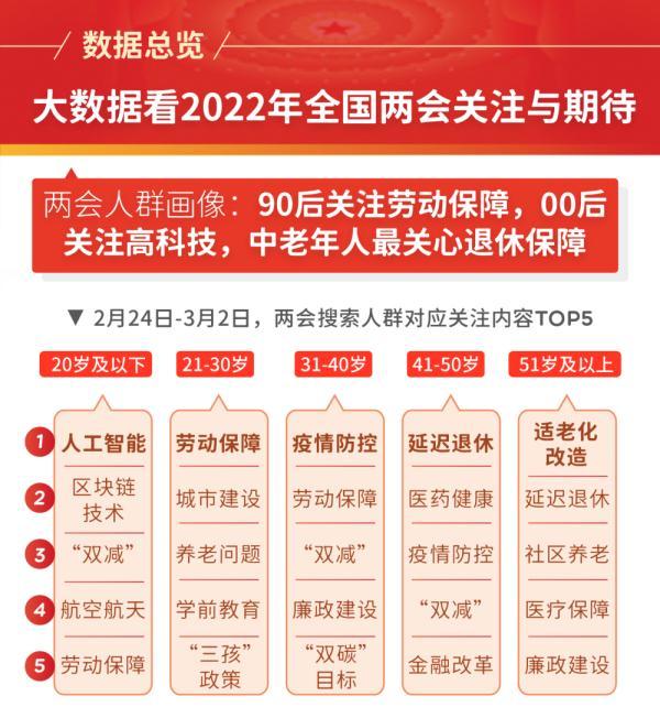 大数据看2022年全国两会关注与期待