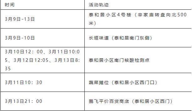 3月14日西安新增6例确诊病例活动轨迹公布 界面新闻